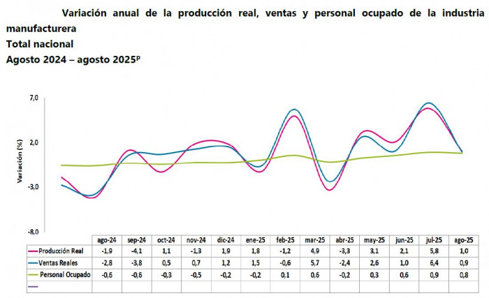 Producción industrial a agosto de 2025