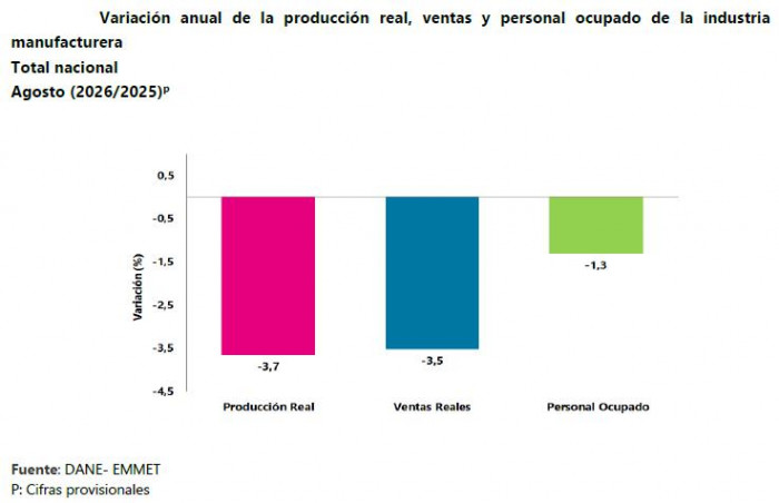 Dinamismo del comercio contrarresta el tropiezo de la industria en agosto Industria a agosto de 2026