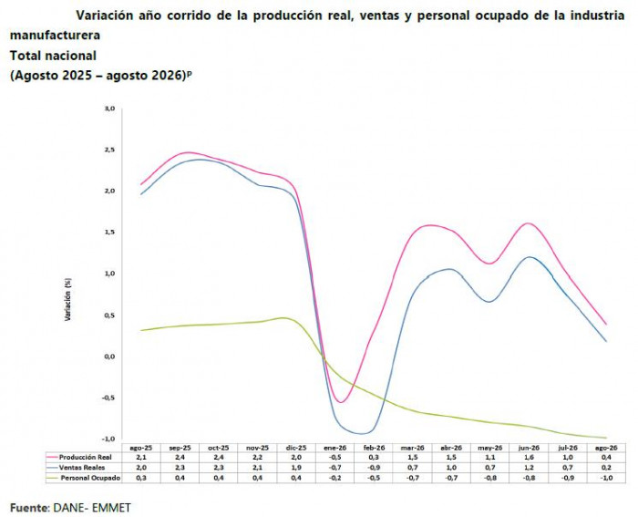 Dinamismo del comercio contrarresta el tropiezo de la industria en agosto Industria a agosto de 2026