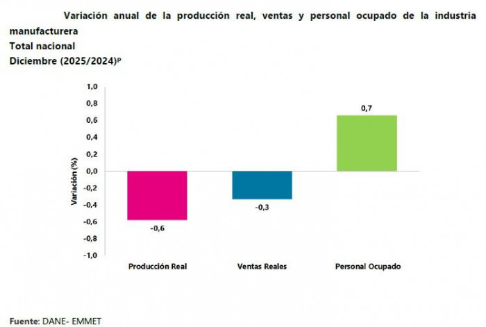 Comercio en Colombia creció seis veces más que la industria en todo 2025 Industria en Colombia en diciembre de 2025
