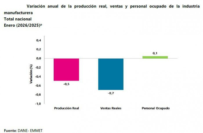 Comercio le toma ventaja a la industria arrancando 2026: fábricas produjeron y vendieron menos en enero Industria en enero de 2026