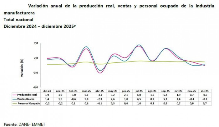 Comercio en Colombia creció seis veces más que la industria en todo 2025 Industria en Colombia a diciembre de 2025