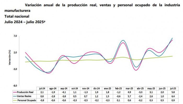 Producción industrial en julio de 2025