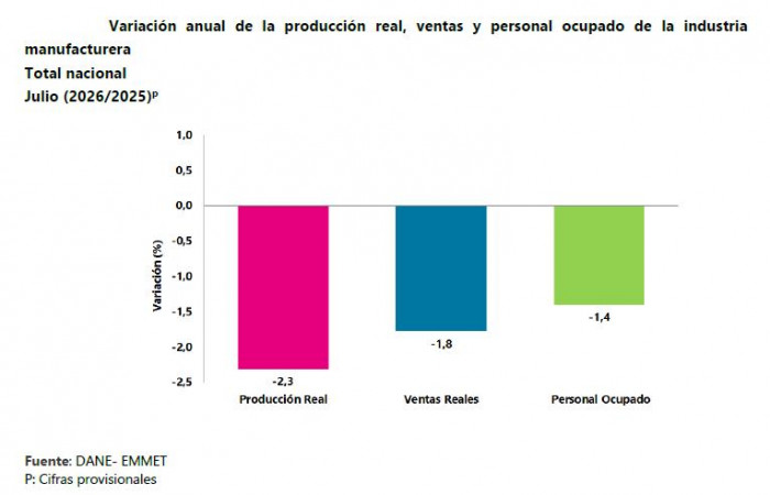 Comercio en Colombia mantuvo su crecimiento en julio mientras la industria manufacturera profundizó su caída Comercio en Colombia mantuvo su crecimiento en julio mientras la industria manufacturera profundizó su caída