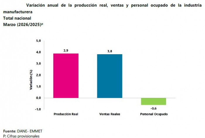 Comercio en Colombia se dispara en marzo de 2026: creció tres veces más que la industria Comercio en Colombia e industria