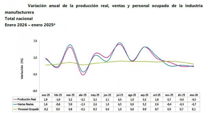 Comercio le toma ventaja a la industria arrancando 2026: fábricas produjeron y vendieron menos en enero Industria en enero de 2026: producción, ventas y personal