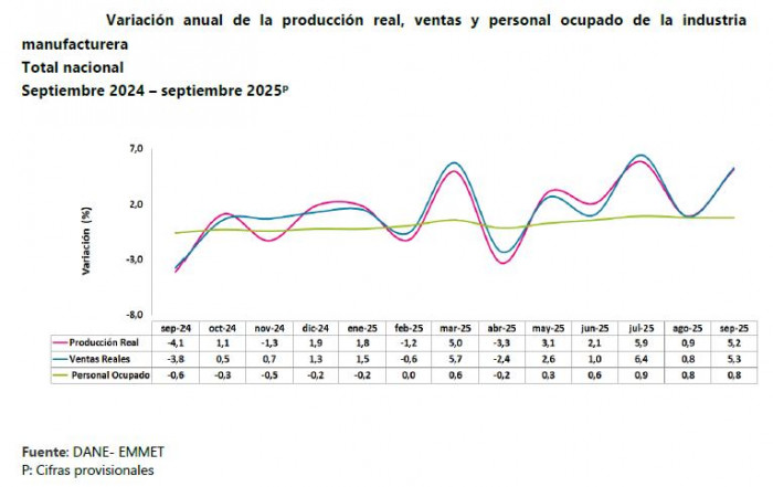 Producción industrial en septiembre