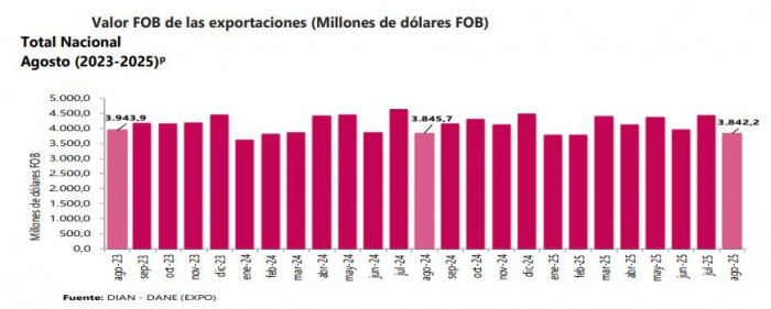 Exportaciones de Colombia a agosto de 2025