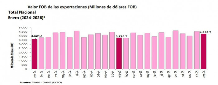 Exportaciones de Colombia crecieron 12,6 % en enero de 2026: oro y café impulsaron el resultado Exportaciones de Colombia en enero de 2026