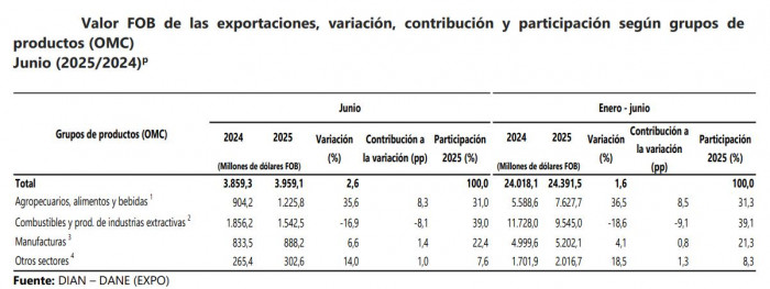 Exportaciones colombianas a junio de 2025 por grupos