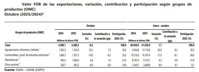 Exportaciones de Colombia en octubre de 2025