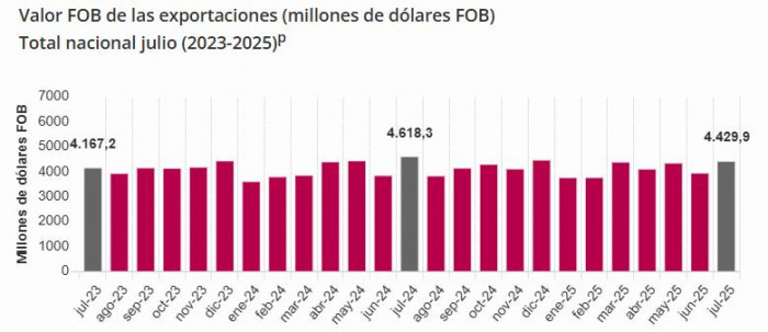exportaciones de Colombia a julio de 2025
