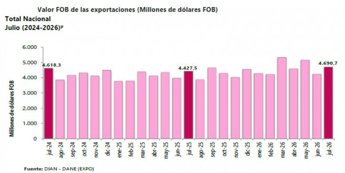 Exportaciones de Colombia crecieron 12,7 % a julio impulsadas por el oro y los combustibles Exportaciones de Colombia a julio de 2026
