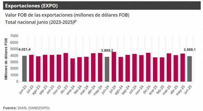 Exportaciones colombianas a junio de 2025