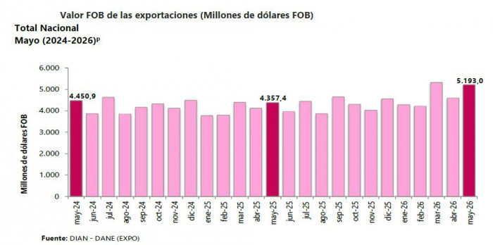 Exportaciones de Colombia crecieron 19 % en mayo: combustibles jalonaron el resultado Exportaciones de Colombia a mayo de 2026