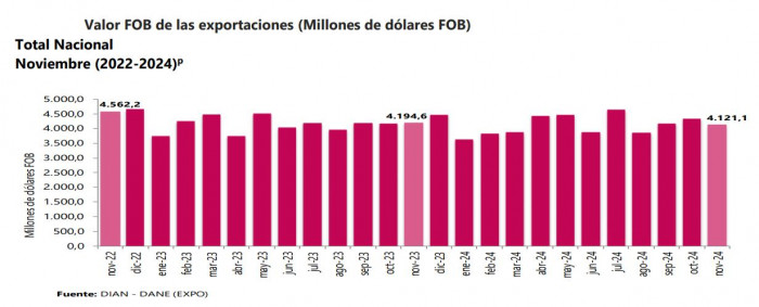 Exportaciones colombianas, histórico