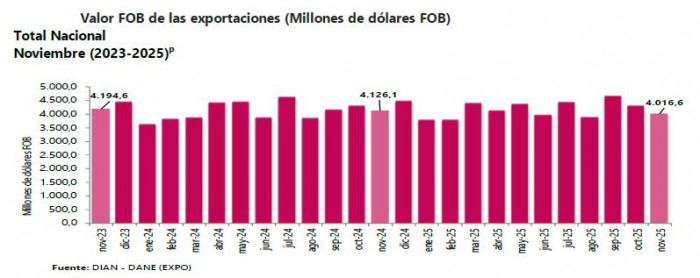 Exportaciones de Colombia volvieron a caer en noviembre por desplome de petróleo y carbón Exportaciones de Colombia a noviembre de 2025