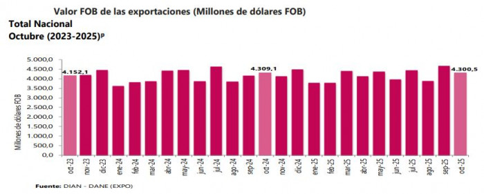 Exportaciones de Colombia a octubre de 2025