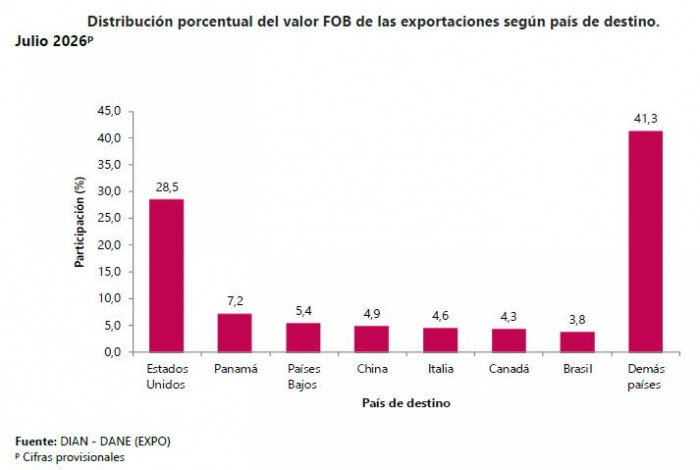 Exportaciones de Colombia crecieron 12,7 % a julio impulsadas por el oro y los combustibles Exportaciones de Colombia a julio de 2026