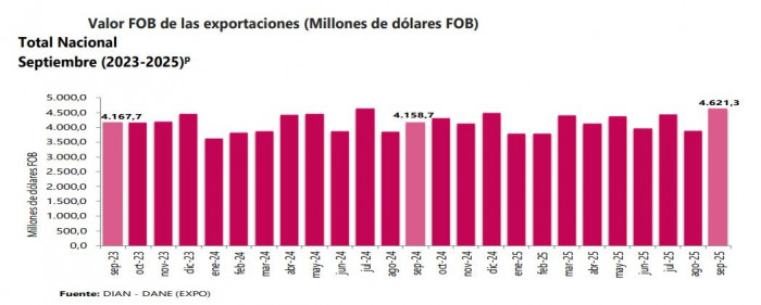 Exportaciones de Colombia a septiembre de 2025