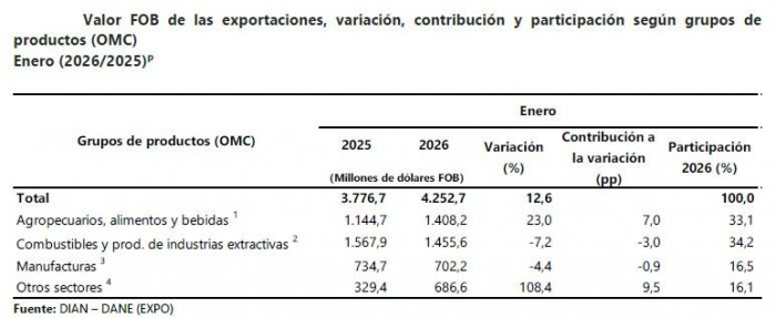 Exportaciones de Colombia crecieron 12,6 % en enero de 2026: oro y café impulsaron el resultado Exportaciones de Colombia en enero de 2026