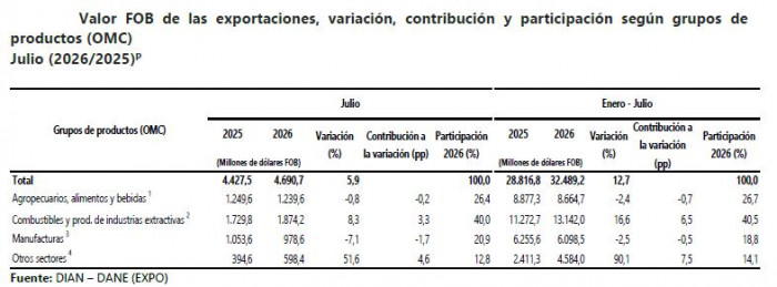 Exportaciones de Colombia crecieron 12,7 % a julio impulsadas por el oro y los combustibles Exportaciones de Colombia a julio de 2026