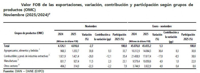 Exportaciones de Colombia volvieron a caer en noviembre por desplome de petróleo y carbón Exportaciones de Colombia a noviembre de 2025