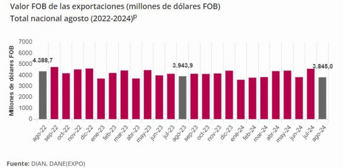 Exportaciones colombianas: cifras históricas, DANE