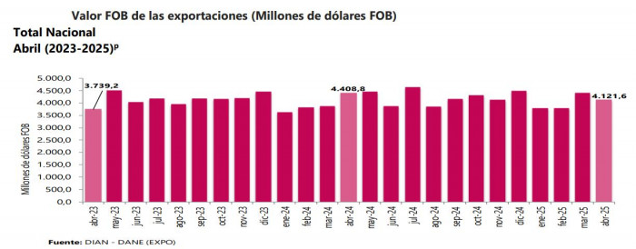 Exportaciones en Colombia a abril de 2025