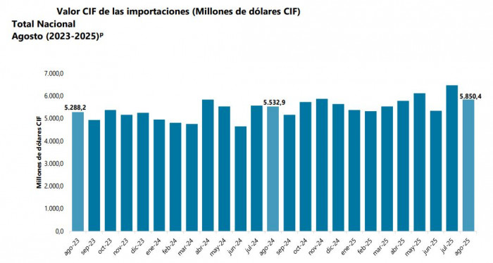 Importaciones a Colombia en agosto de 2025