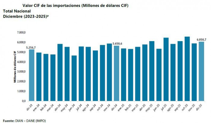Importaciones de Colombia hasta diciembre de 2025