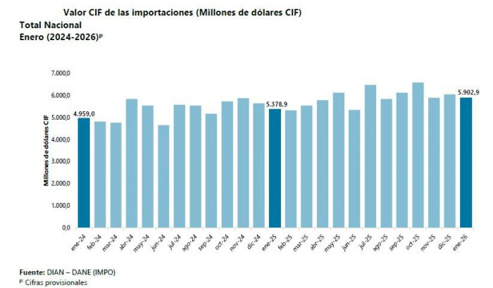 Importaciones de Colombia crecieron 9,7 % en enero de 2026 impulsadas por compras de maquinaria Importaciones de Colombia a enero de 2026