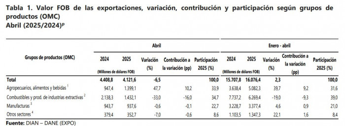 Exportaciones en Colombia por sectores (abril de 2025)