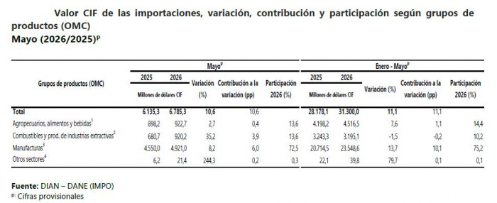 Importaciones colombianas crecieron 11 % a mayo y superaron los US$31.000 millones; cae déficit comercial del país Importaciones colombianas a mayo de 2026