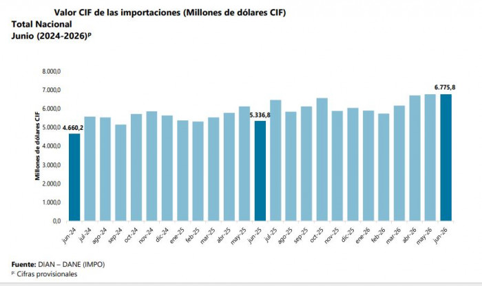 Importaciones en Colombia crecieron el 27 % y superaron los US$6.700 millones CIF en junio de 2026 Importaciones en Colombia a junio de 2026