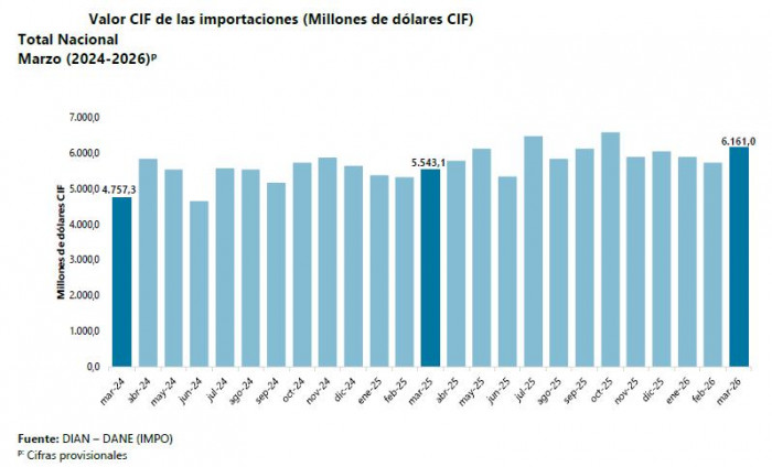 Importaciones de Colombia crecieron 11,1 % en marzo de 2026 impulsadas por la compra de maquinaria Importaciones de Colombia a marzo de 2026