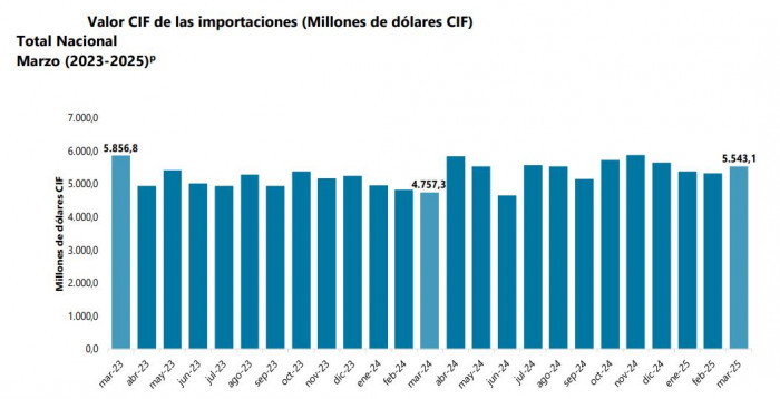 Importaciones colombianas aumentaron 16,5 % en marzo jalonadas por compras de vehículos