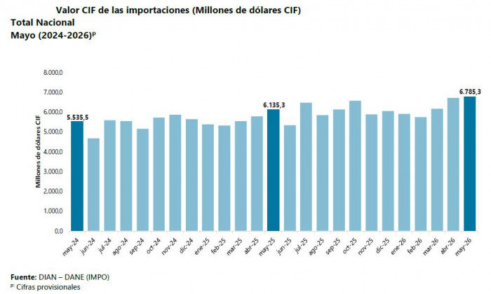 Importaciones colombianas crecieron 11 % a mayo y superaron los US$31.000 millones; cae déficit comercial del país Importaciones colombianas a mayo de 2026