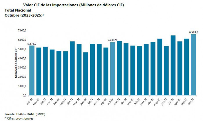 Importaciones de Colombia a octubre crecieron más del 11 %; combustibles se mantienen rezagados Importaciones de Colombia a octubre de 2025