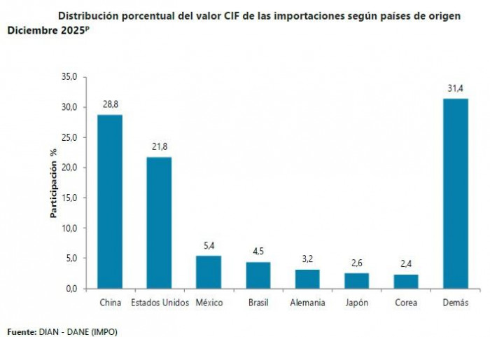 Importaciones de Colombia en diciembre de 2025 por países