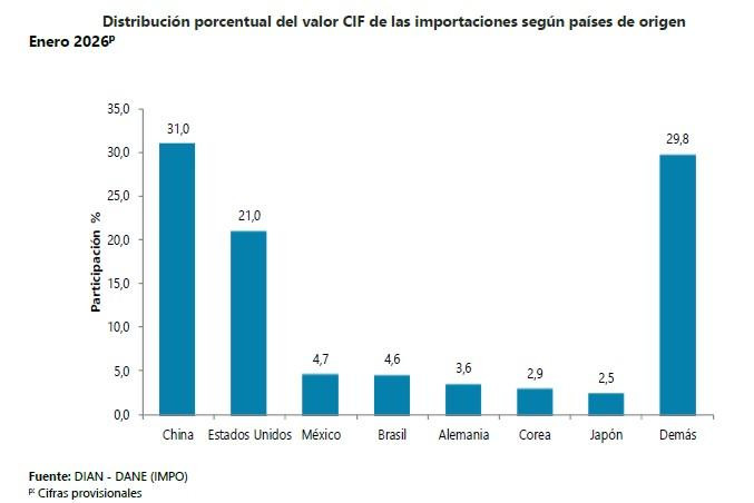 Importaciones de Colombia crecieron 9,7 % en enero de 2026 impulsadas por compras de maquinaria Importaciones de Colombia por países