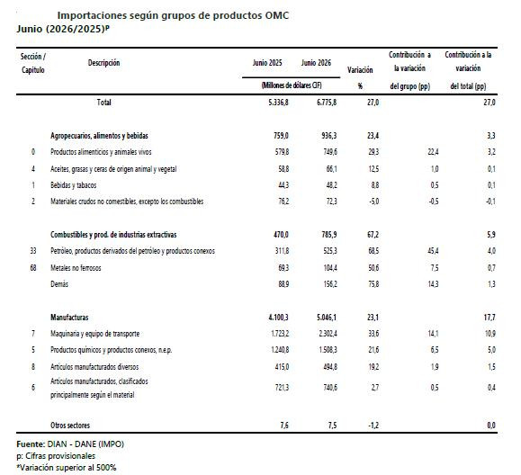 Importaciones en Colombia crecieron el 27 % y superaron los US$6.700 millones CIF en junio de 2026 Importaciones en Colombia a junio de 2026