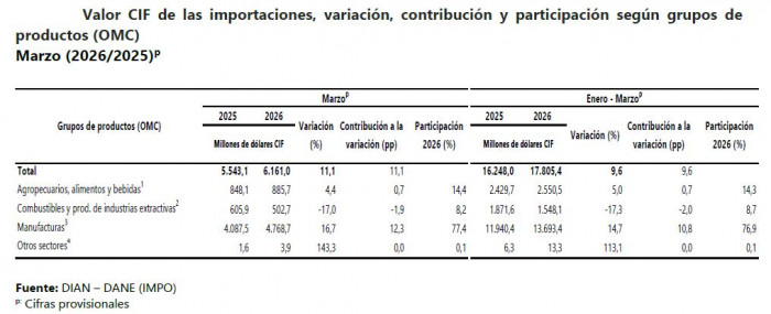 Importaciones de Colombia crecieron 11,1 % en marzo de 2026 impulsadas por la compra de maquinaria Importaciones de Colombia a marzo de 2026