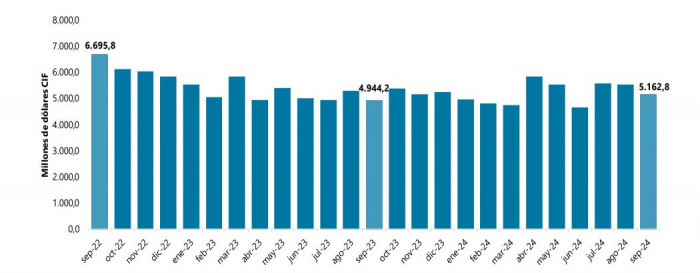 Importaciones colombianas crecieron 4,4 % en septiembre jalonadas por la industria