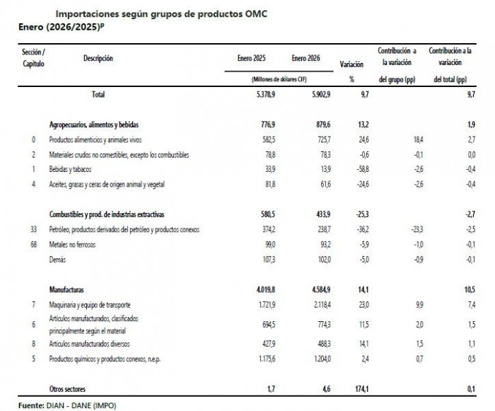 Importaciones de Colombia crecieron 9,7 % en enero de 2026 impulsadas por compras de maquinaria Importaciones de Colombia según grupos de productos