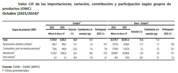 Importaciones de Colombia a octubre crecieron más del 11 %; combustibles se mantienen rezagados Importaciones de Colombia a octubre de 2025