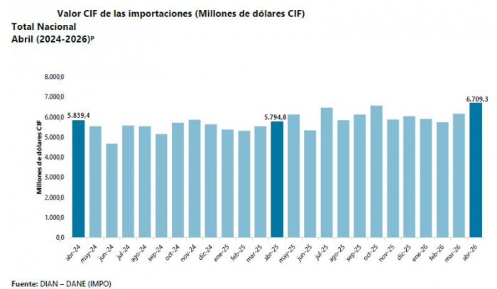 Importaciones colombianas repuntaron 15,8 % en abril impulsadas por el sector manufacturero Importaciones colombianas a abril de 2026