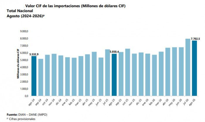 Importaciones a Colombia se dispararon en agosto: superaron los US$7.700 millones Importaciones a Colombia a agosto 2026