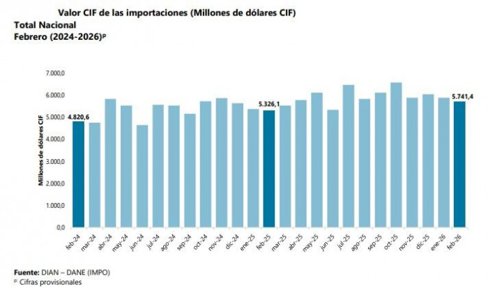 Manufacturas impulsan el crecimiento de las importaciones de Colombia durante febrero importaciones de Colombia a febrero de 2026
