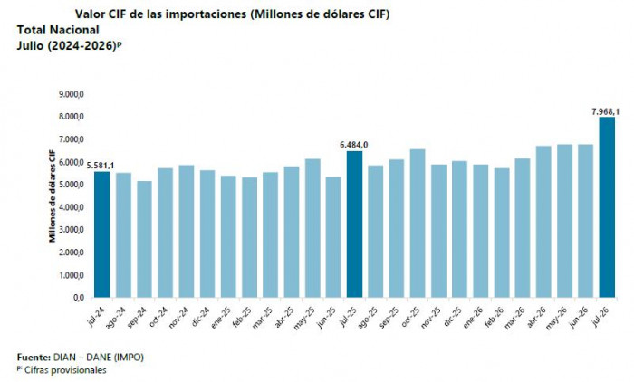 Importaciones de Colombia crecieron 22,9 % en julio: Manufacturas y combustibles jalonaron el resultado Importaciones de Colombia a julio de 2026